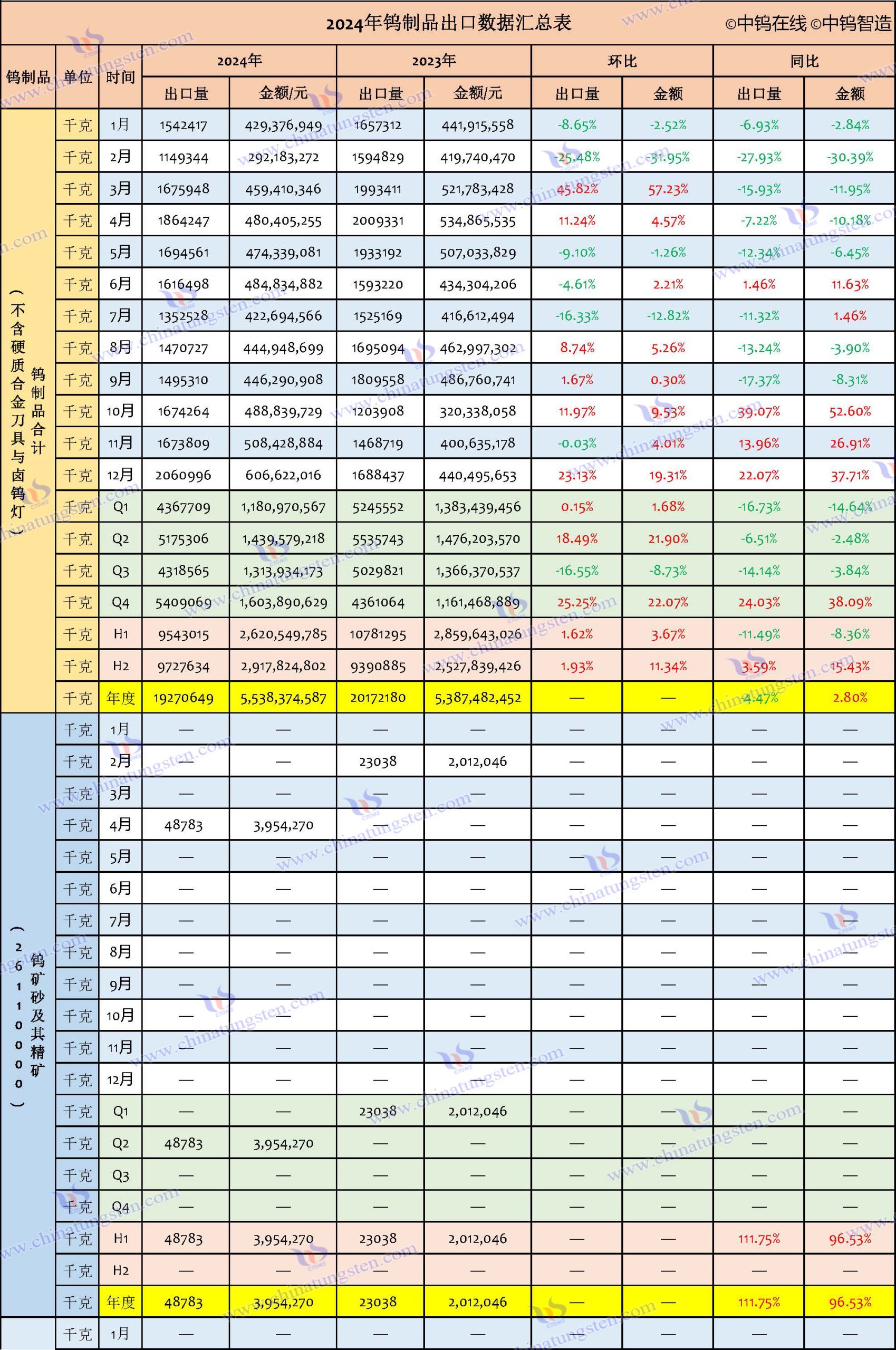 2024年中国钨制品出口数据汇总表