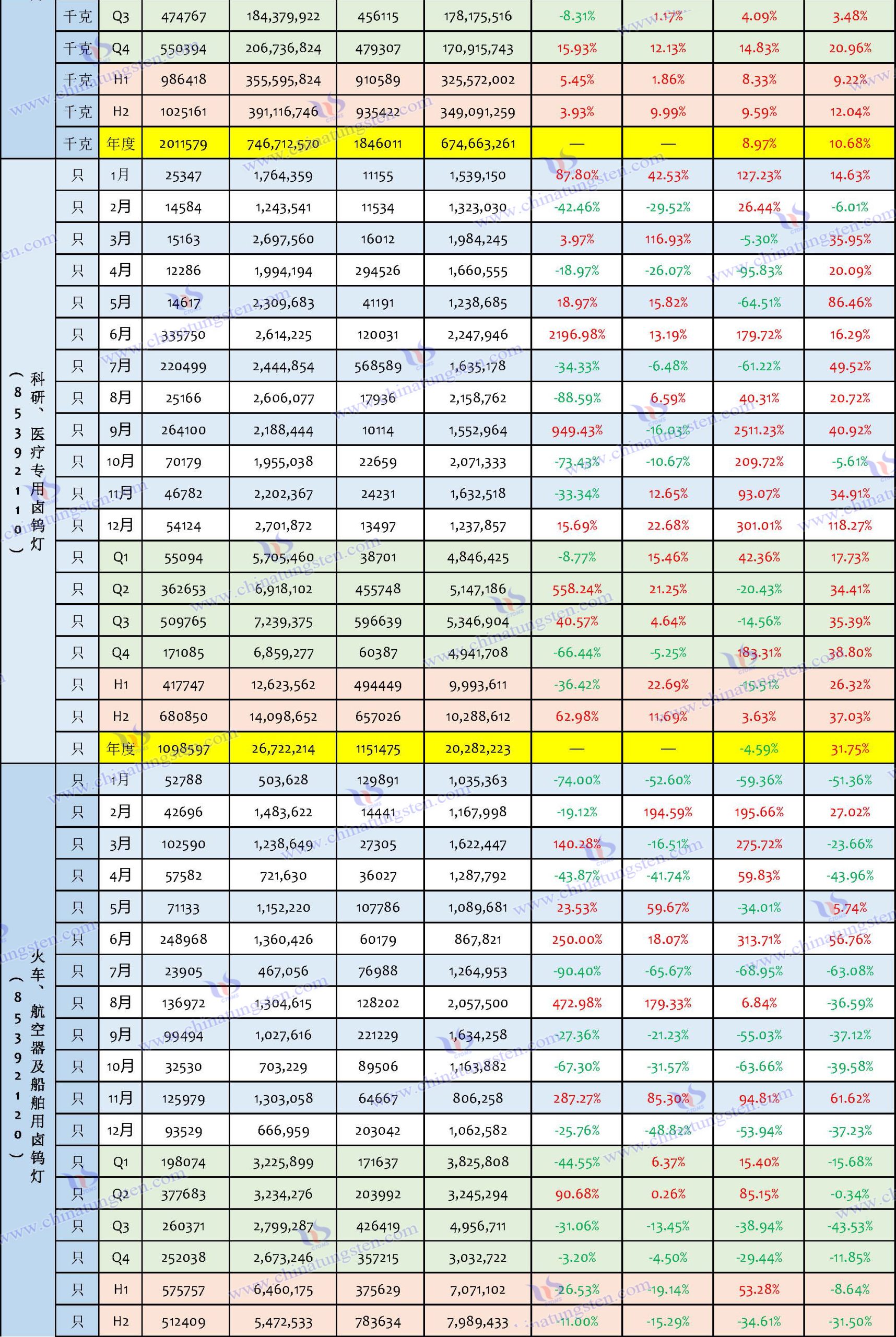 2024年中国钨制品出口数据汇总表