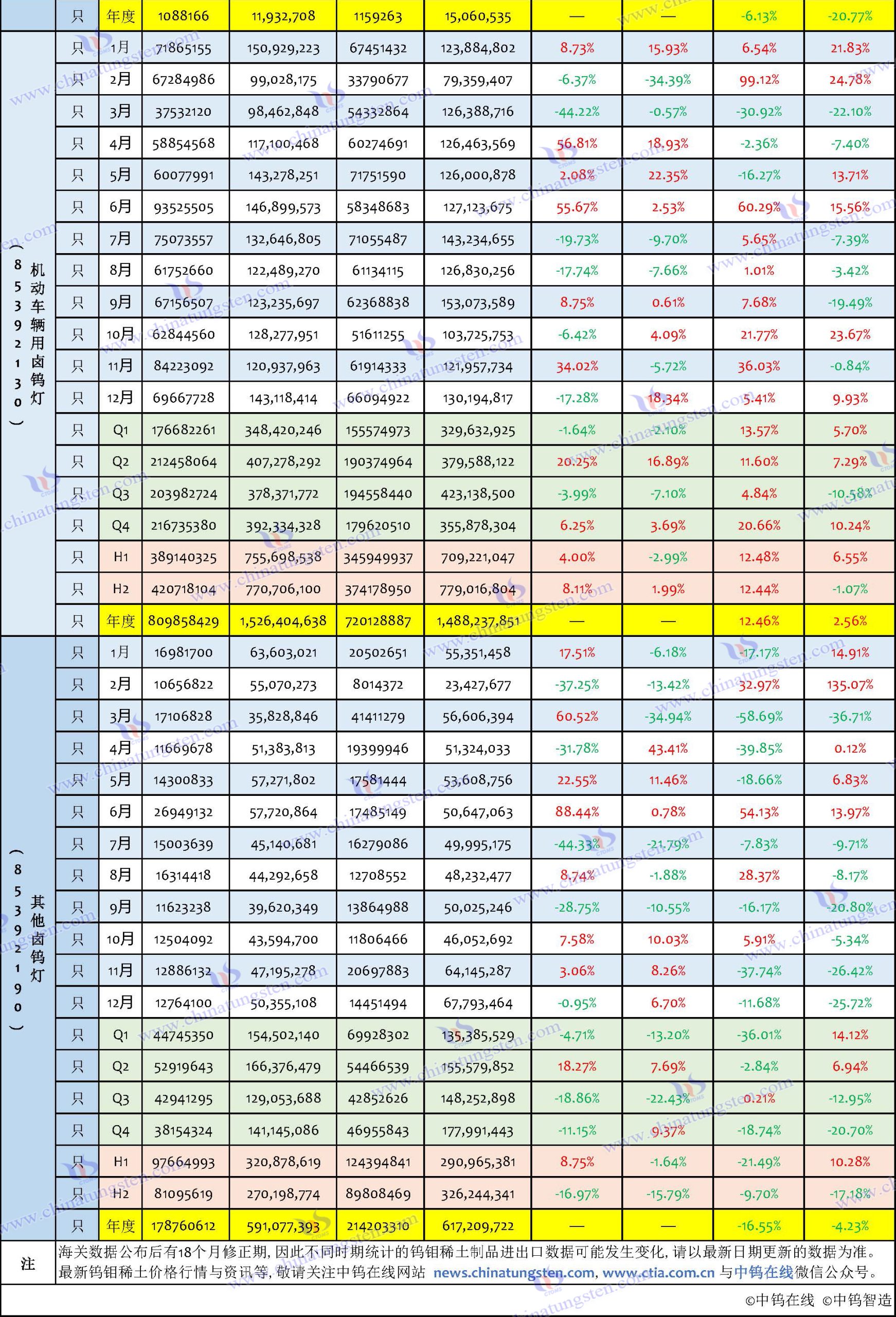 2024年中国钨制品出口数据汇总表