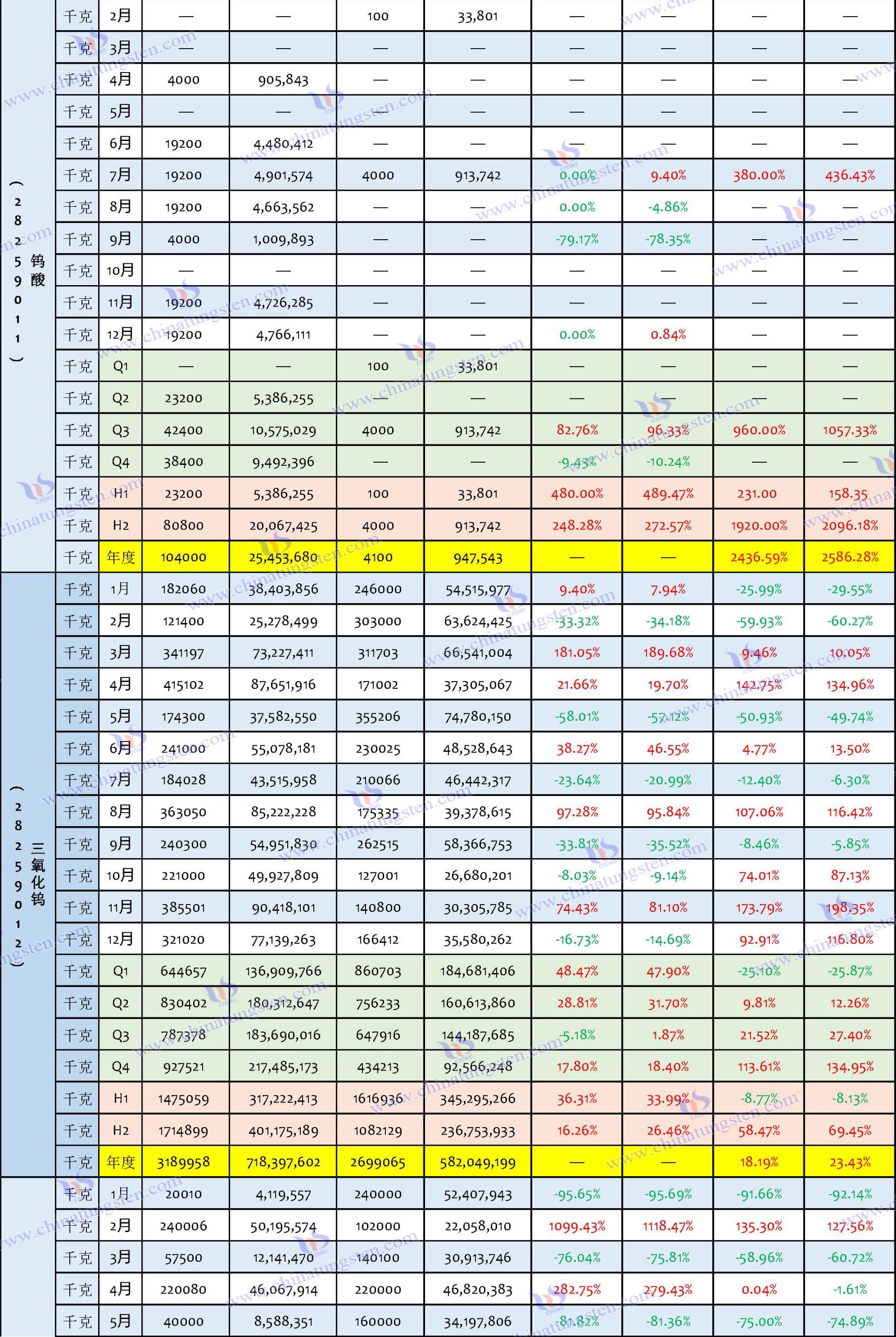 2024年中国钨制品出口数据汇总表