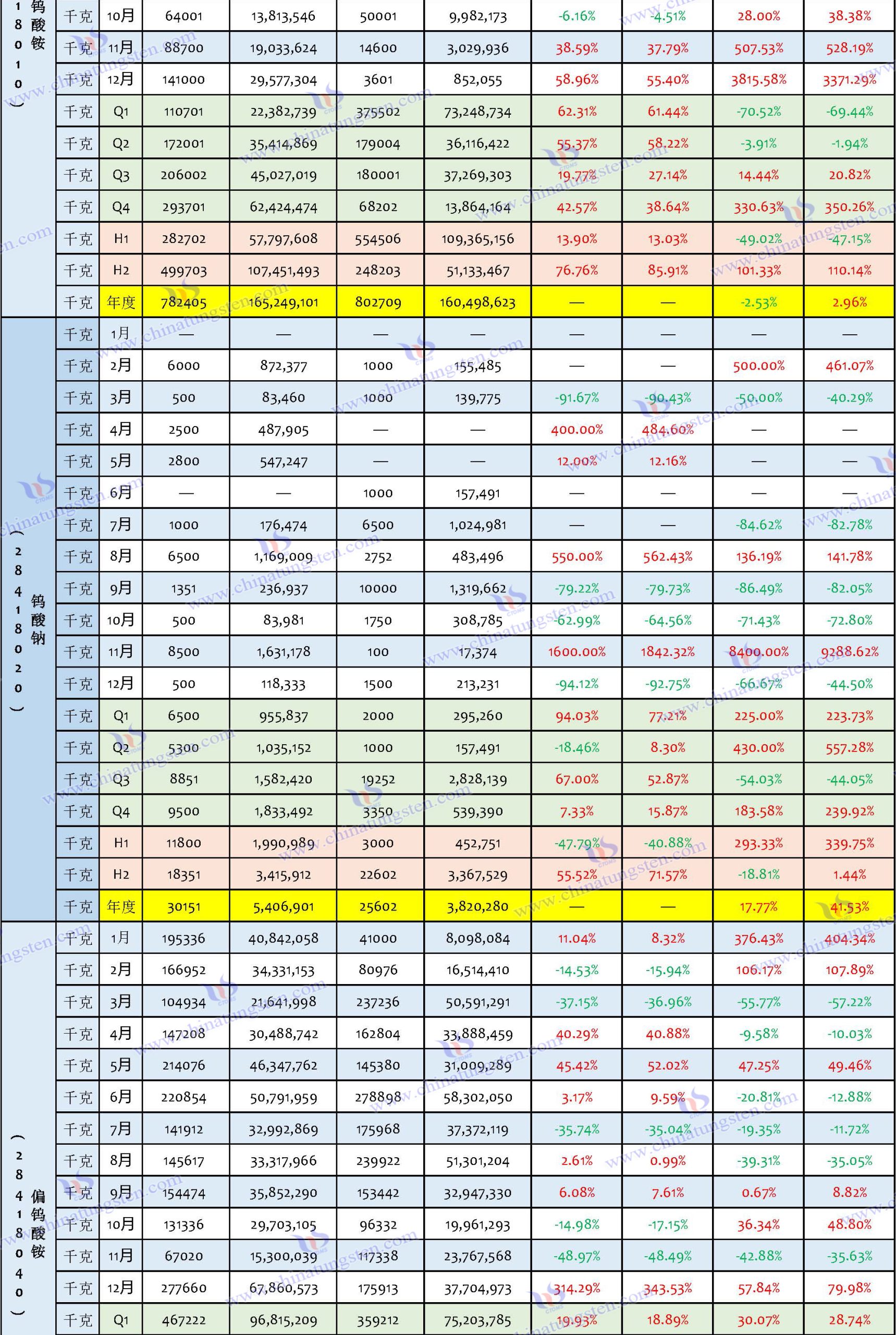 2024年中国钨制品出口数据汇总表