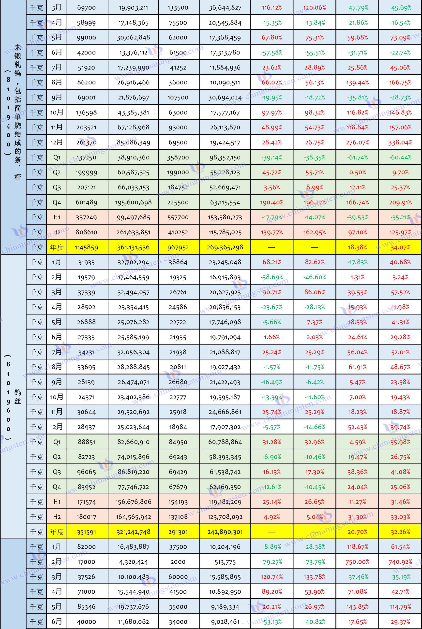 2024年中国钨制品出口数据汇总表