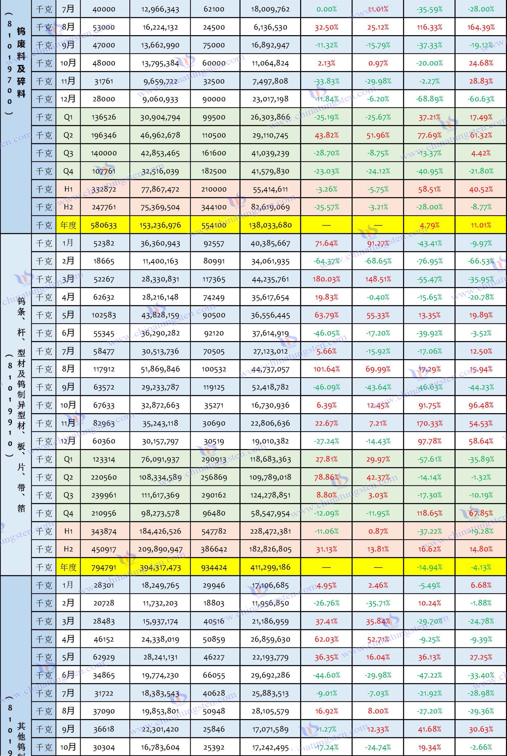 2024年中国钨制品出口数据汇总表