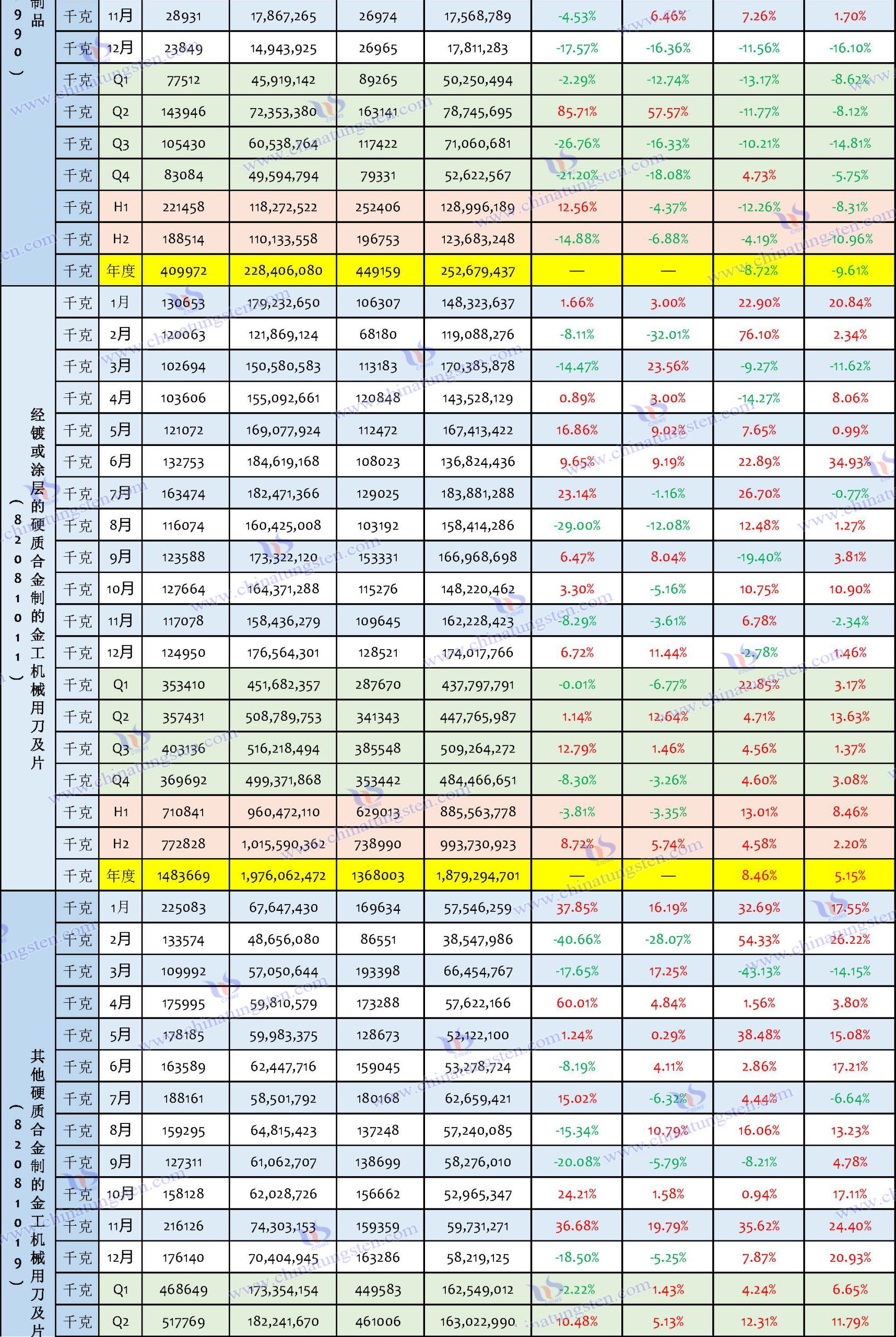 2024年中国钨制品出口数据汇总表