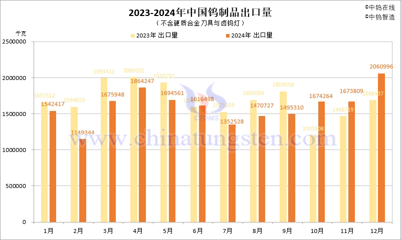 2023-2024年中国钨制品出口量