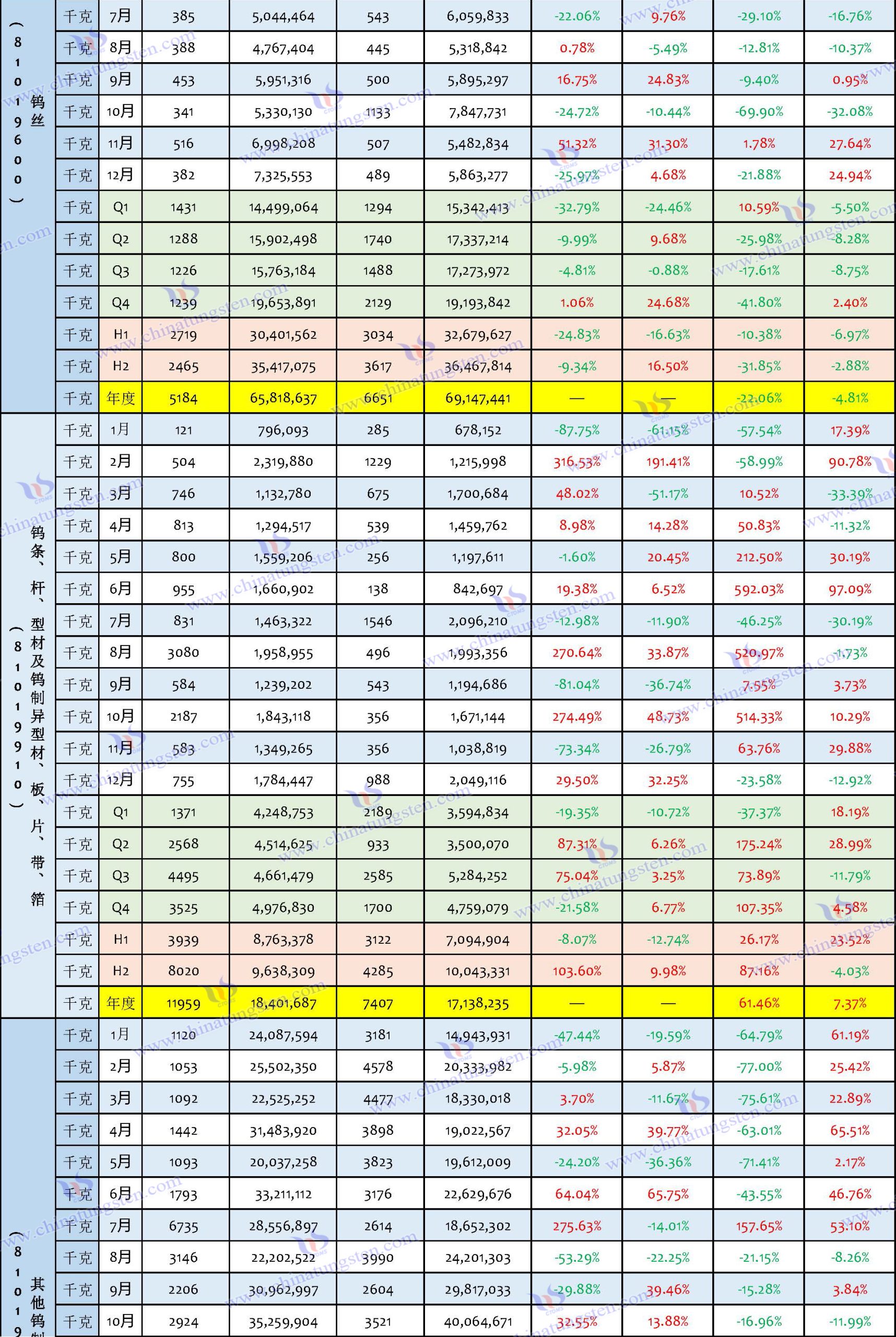 2024年中国钨制品进口数据汇总表