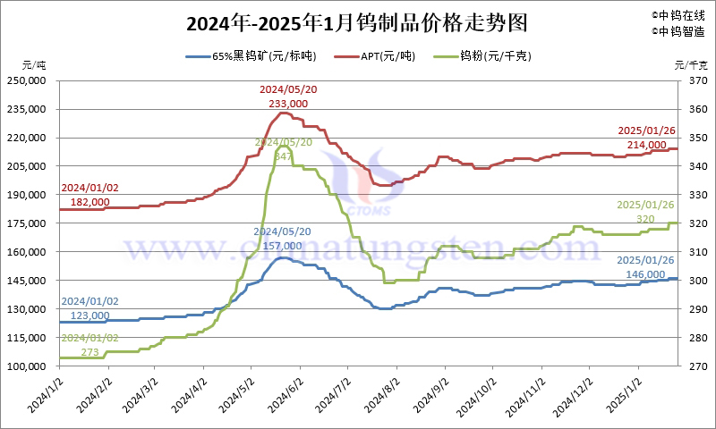 2025年1月份钨制品价格走势图