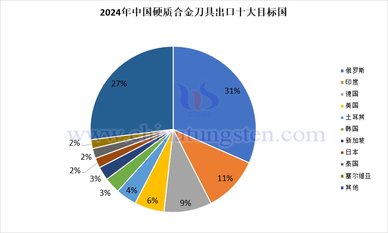 2024年中国硬质合金刀具出口目标国