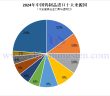 2024年中国钨制品进口来源国