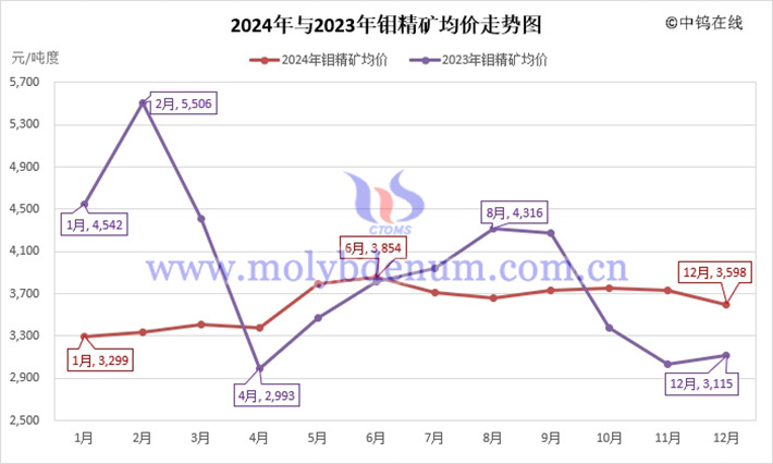 2024年与2023年钼精矿均价走势图