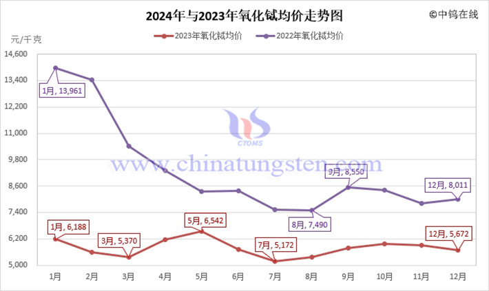 2024年氧化铽月均价走势图