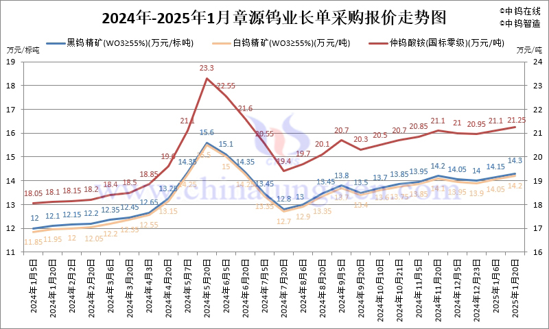 2025年1月份章源钨业长单报价走势图