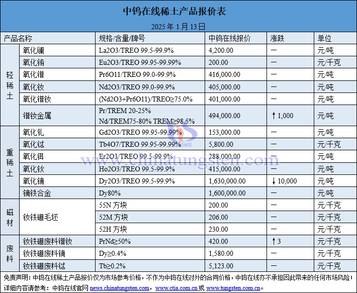 2025年1月13日稀土价格图片