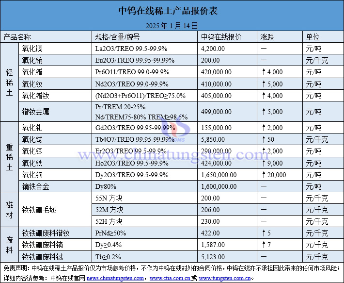 2025年1月14日稀土价格图片